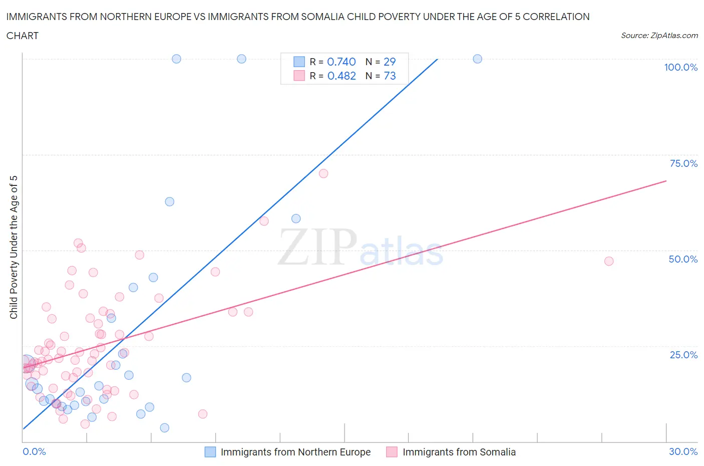 Immigrants from Northern Europe vs Immigrants from Somalia Child Poverty Under the Age of 5