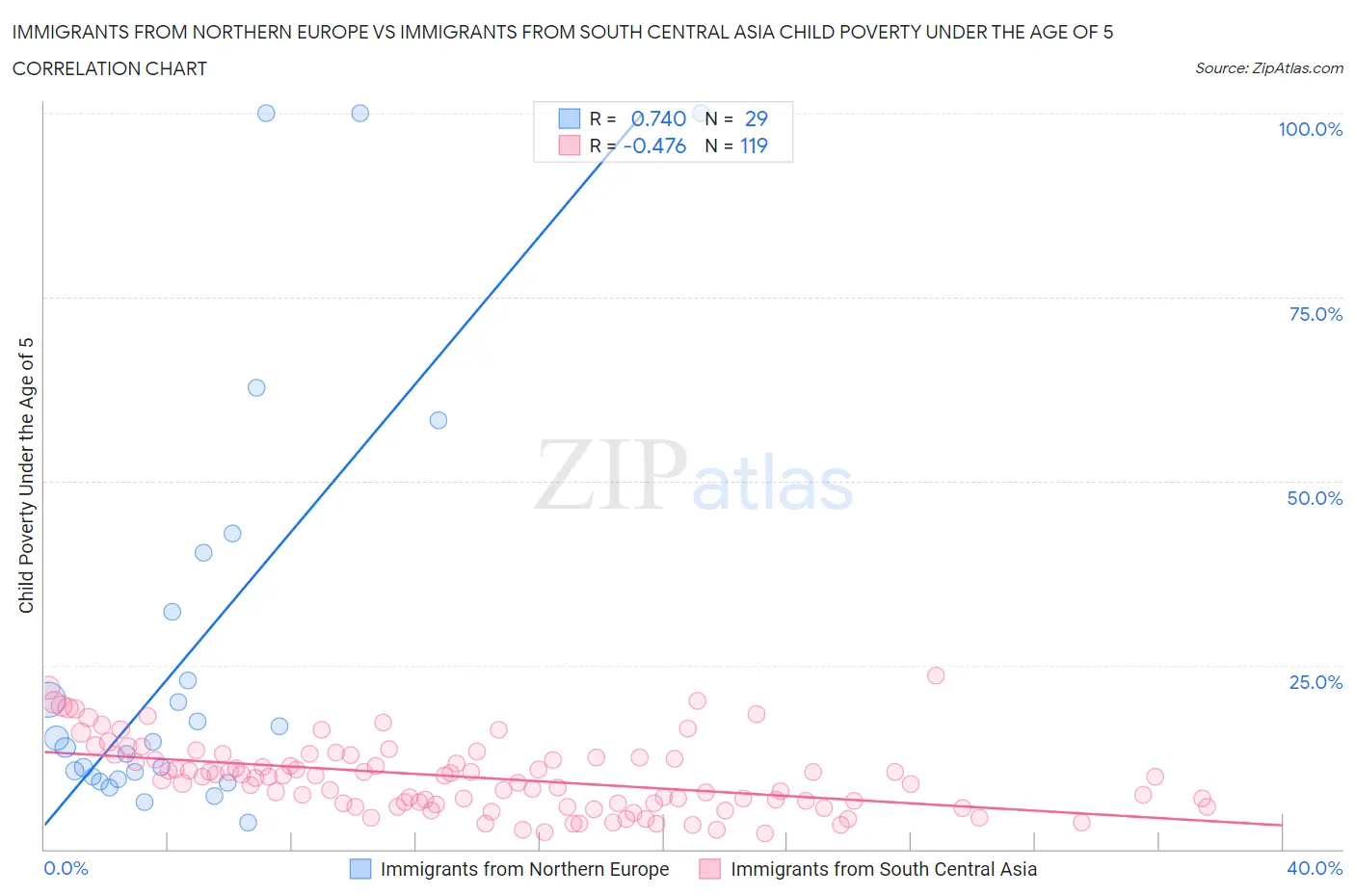 Immigrants from Northern Europe vs Immigrants from South Central Asia Child Poverty Under the Age of 5