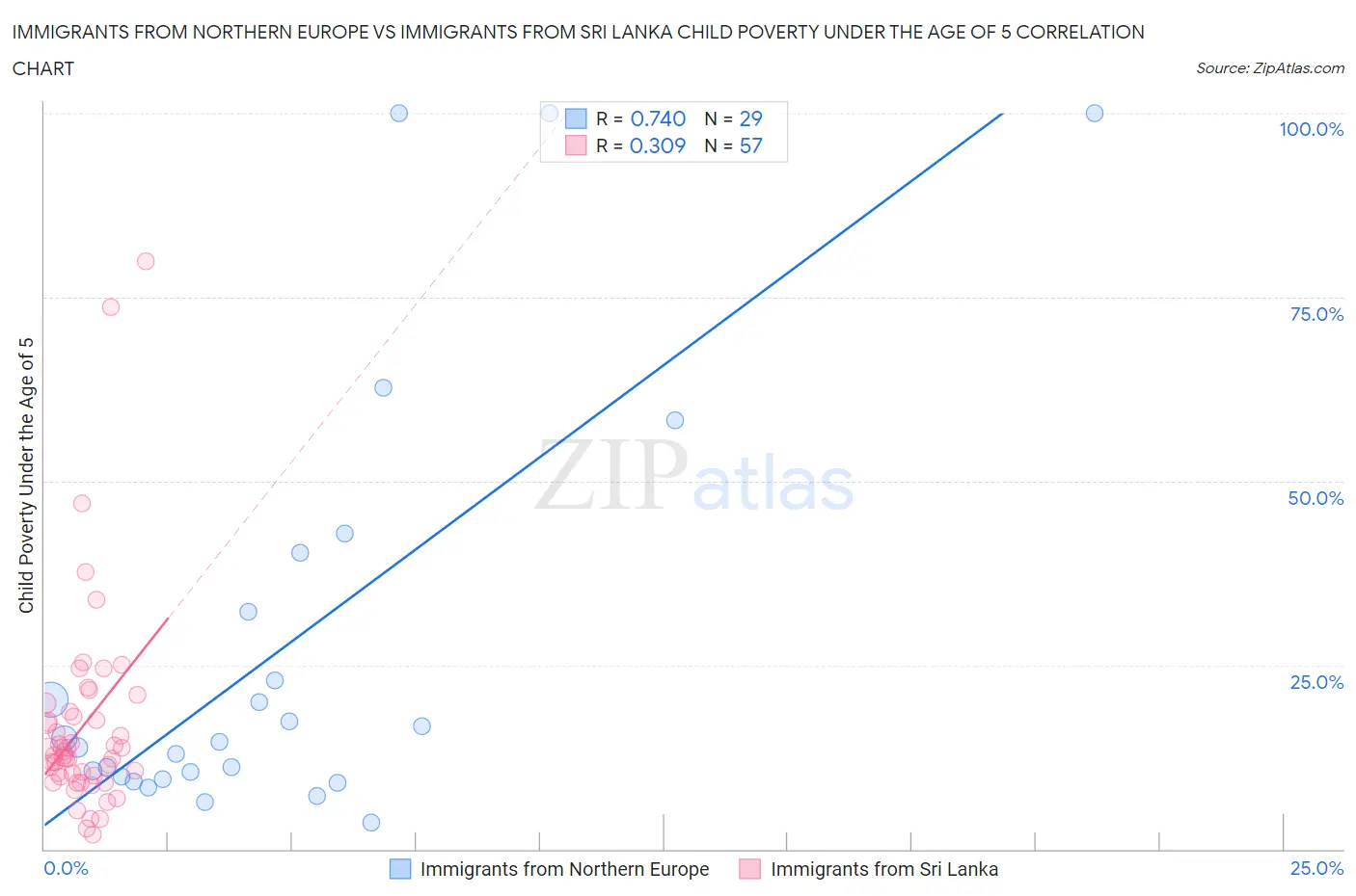 Immigrants from Northern Europe vs Immigrants from Sri Lanka Child Poverty Under the Age of 5