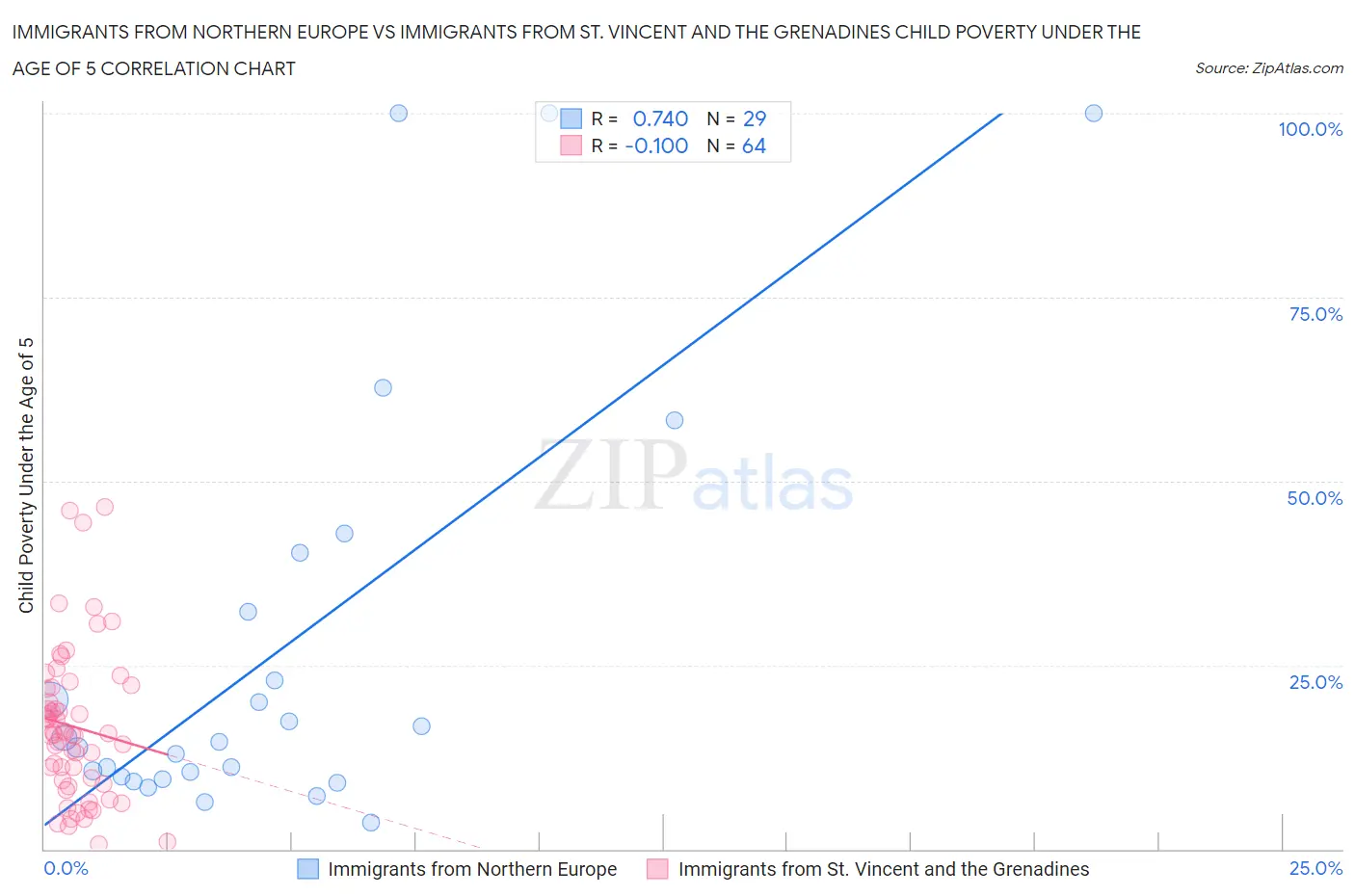 Immigrants from Northern Europe vs Immigrants from St. Vincent and the Grenadines Child Poverty Under the Age of 5