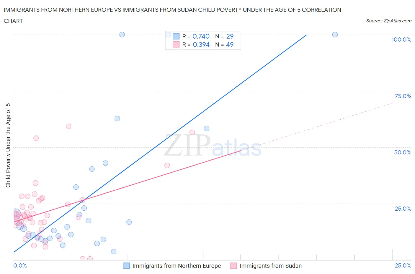 Immigrants from Northern Europe vs Immigrants from Sudan Child Poverty Under the Age of 5