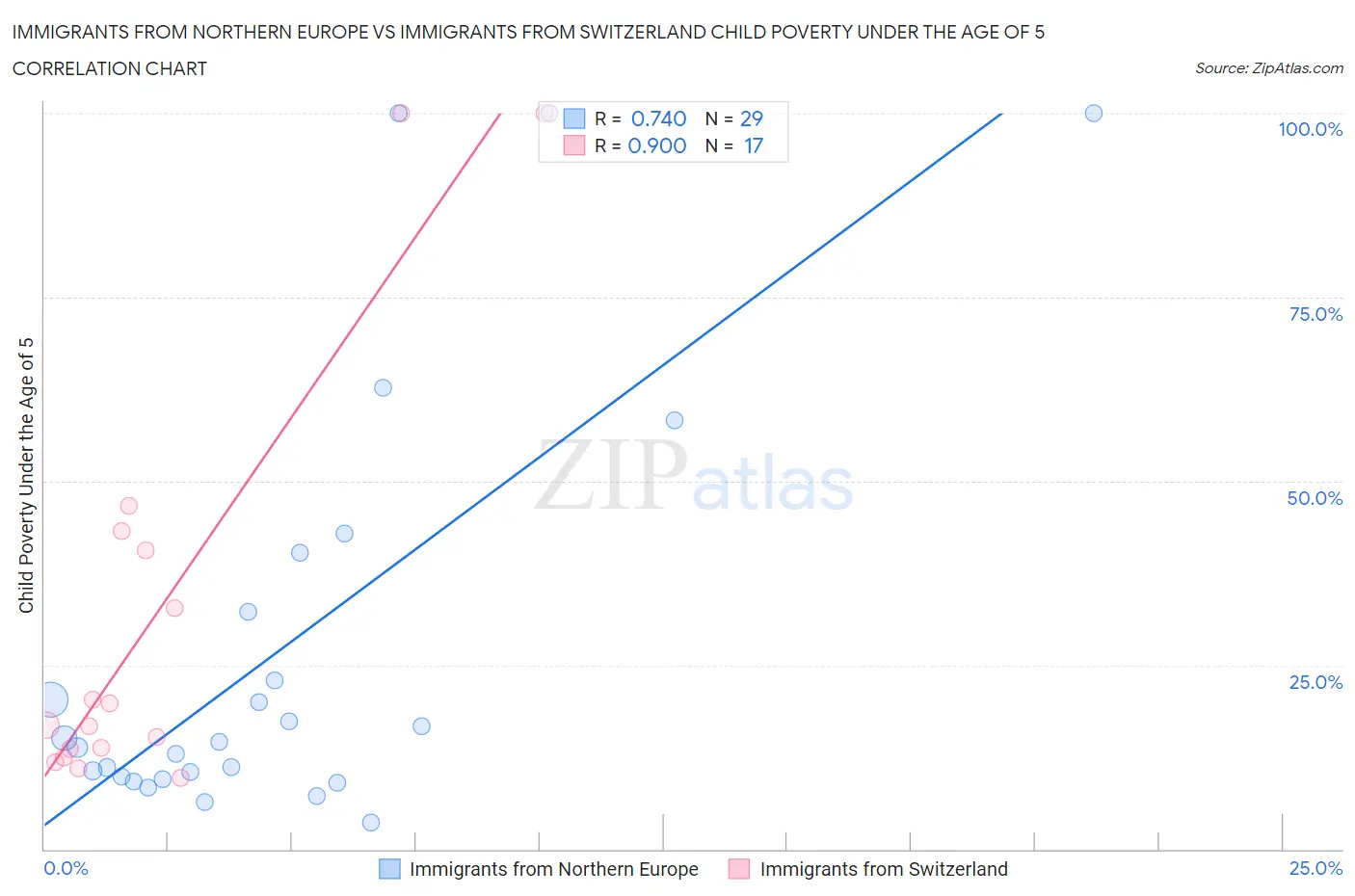 Immigrants from Northern Europe vs Immigrants from Switzerland Child Poverty Under the Age of 5