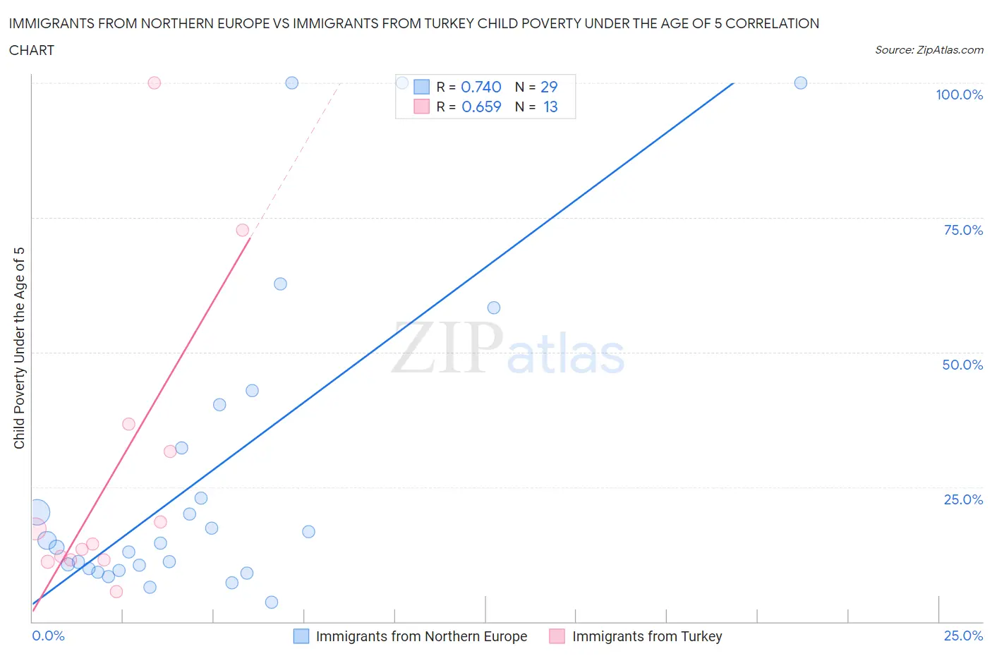 Immigrants from Northern Europe vs Immigrants from Turkey Child Poverty Under the Age of 5