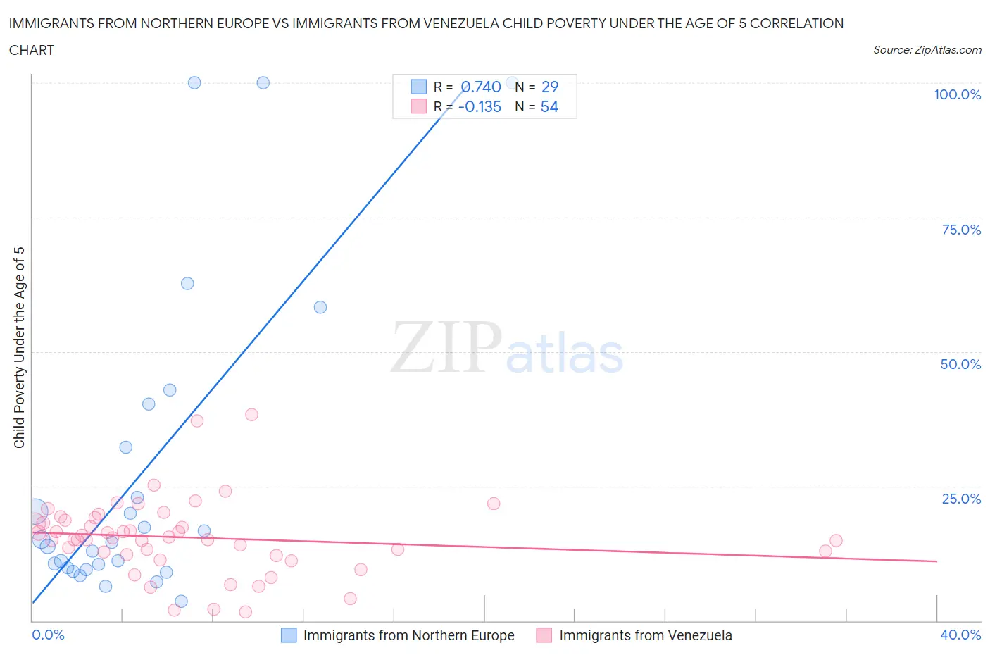 Immigrants from Northern Europe vs Immigrants from Venezuela Child Poverty Under the Age of 5