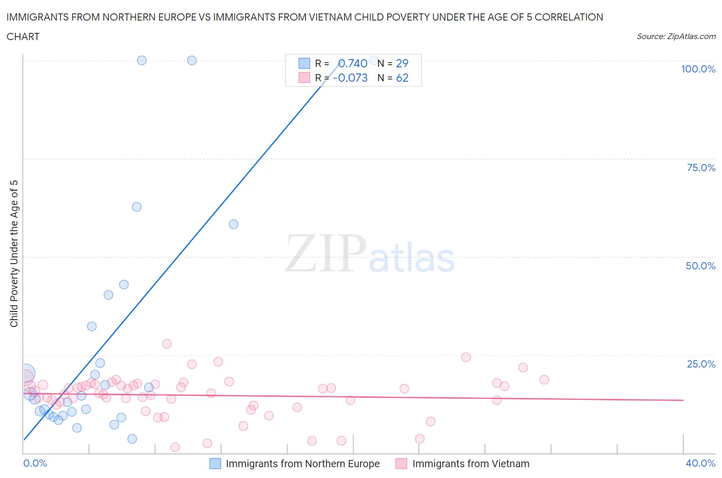 Immigrants from Northern Europe vs Immigrants from Vietnam Child Poverty Under the Age of 5