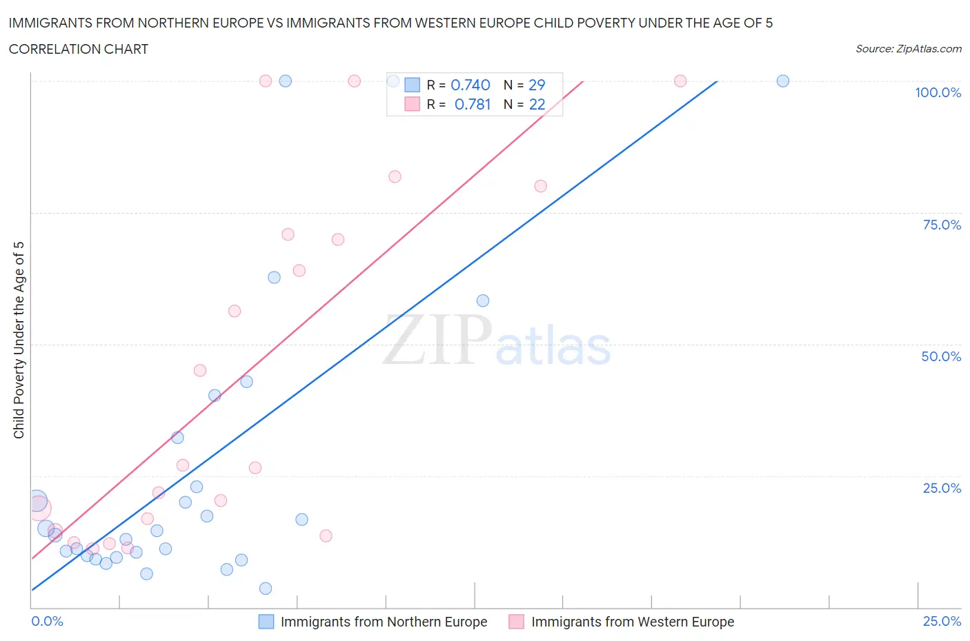 Immigrants from Northern Europe vs Immigrants from Western Europe Child Poverty Under the Age of 5