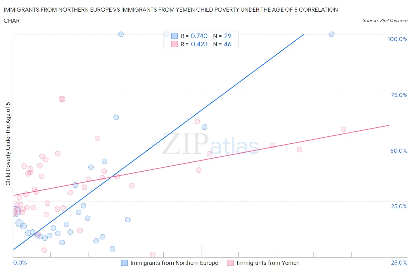 Immigrants from Northern Europe vs Immigrants from Yemen Child Poverty Under the Age of 5