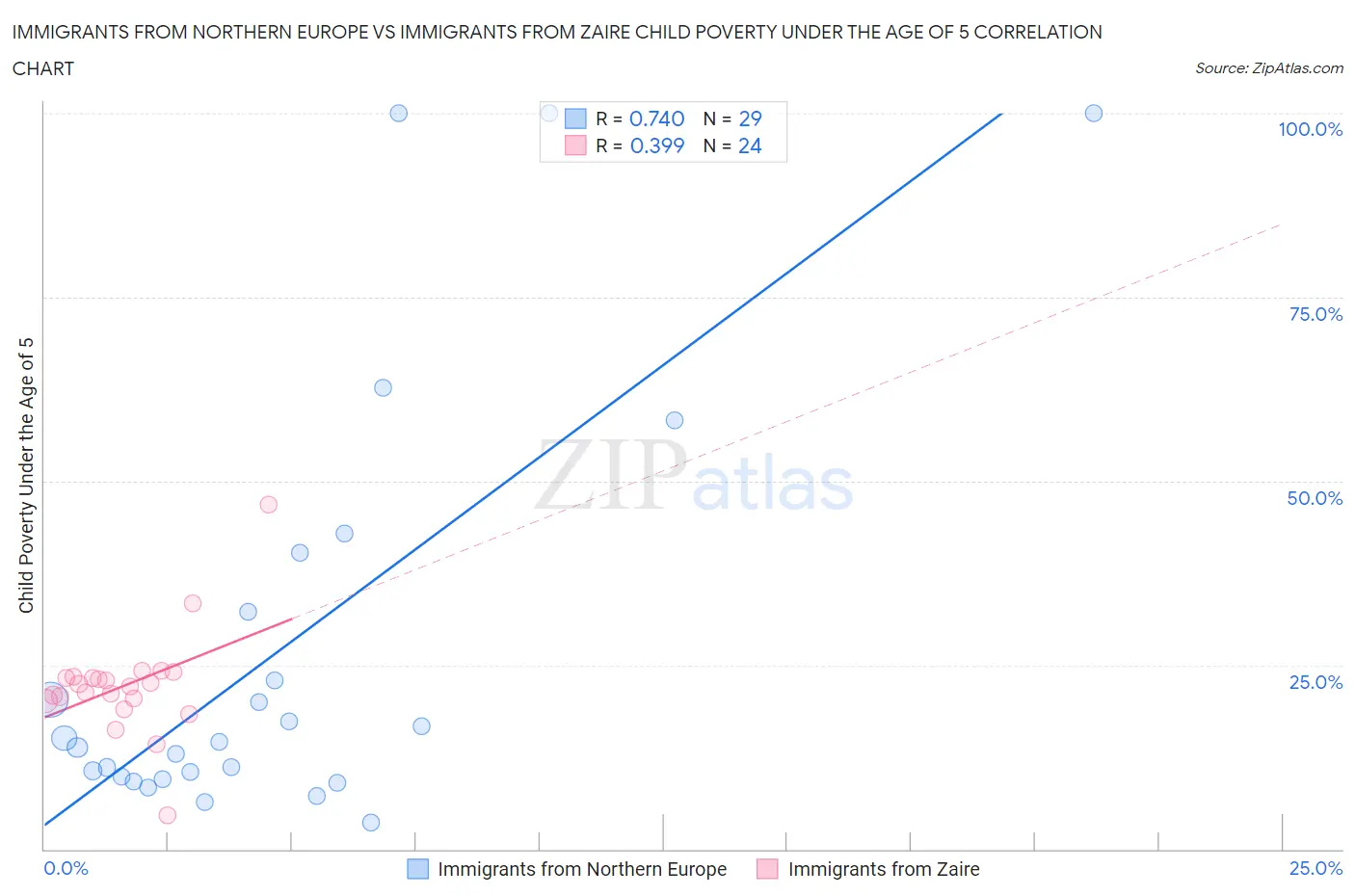 Immigrants from Northern Europe vs Immigrants from Zaire Child Poverty Under the Age of 5