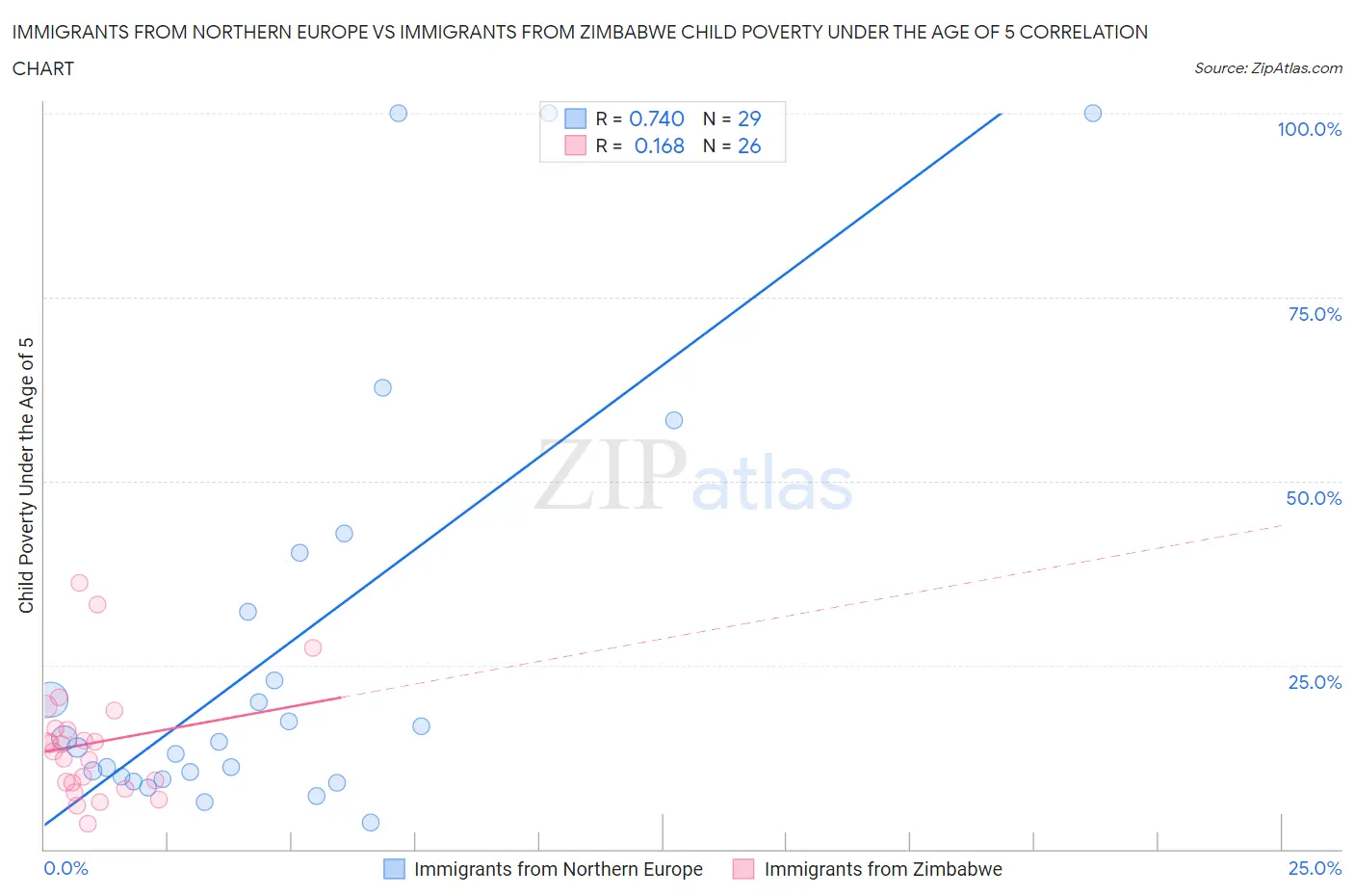 Immigrants from Northern Europe vs Immigrants from Zimbabwe Child Poverty Under the Age of 5