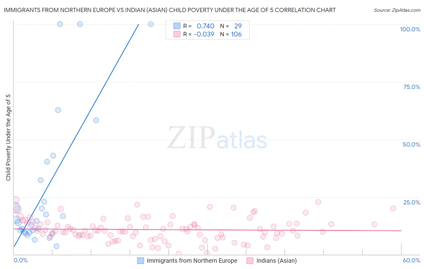 Immigrants from Northern Europe vs Indian (Asian) Child Poverty Under the Age of 5