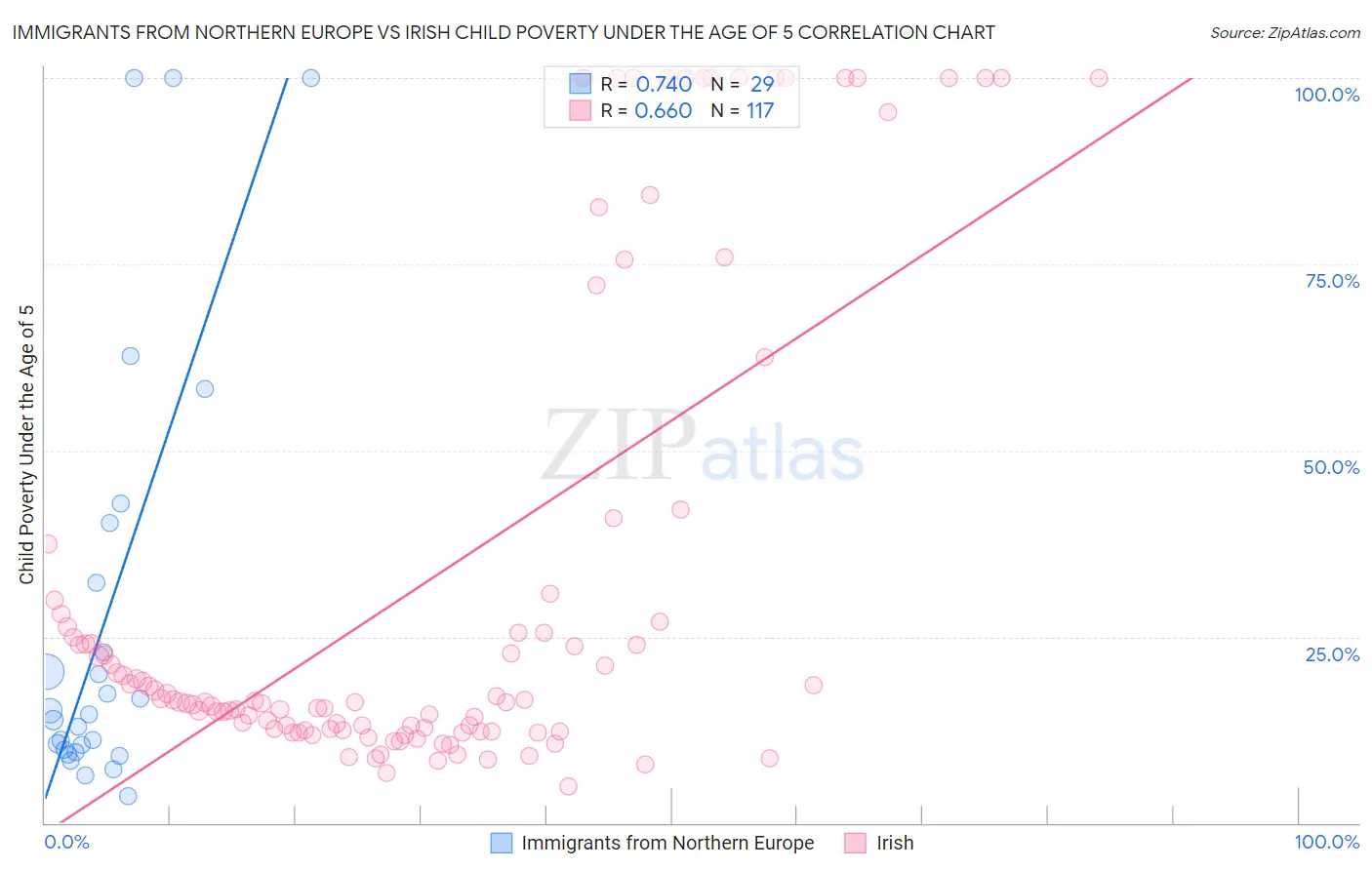 Immigrants from Northern Europe vs Irish Child Poverty Under the Age of 5