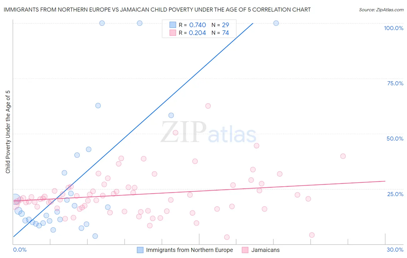 Immigrants from Northern Europe vs Jamaican Child Poverty Under the Age of 5