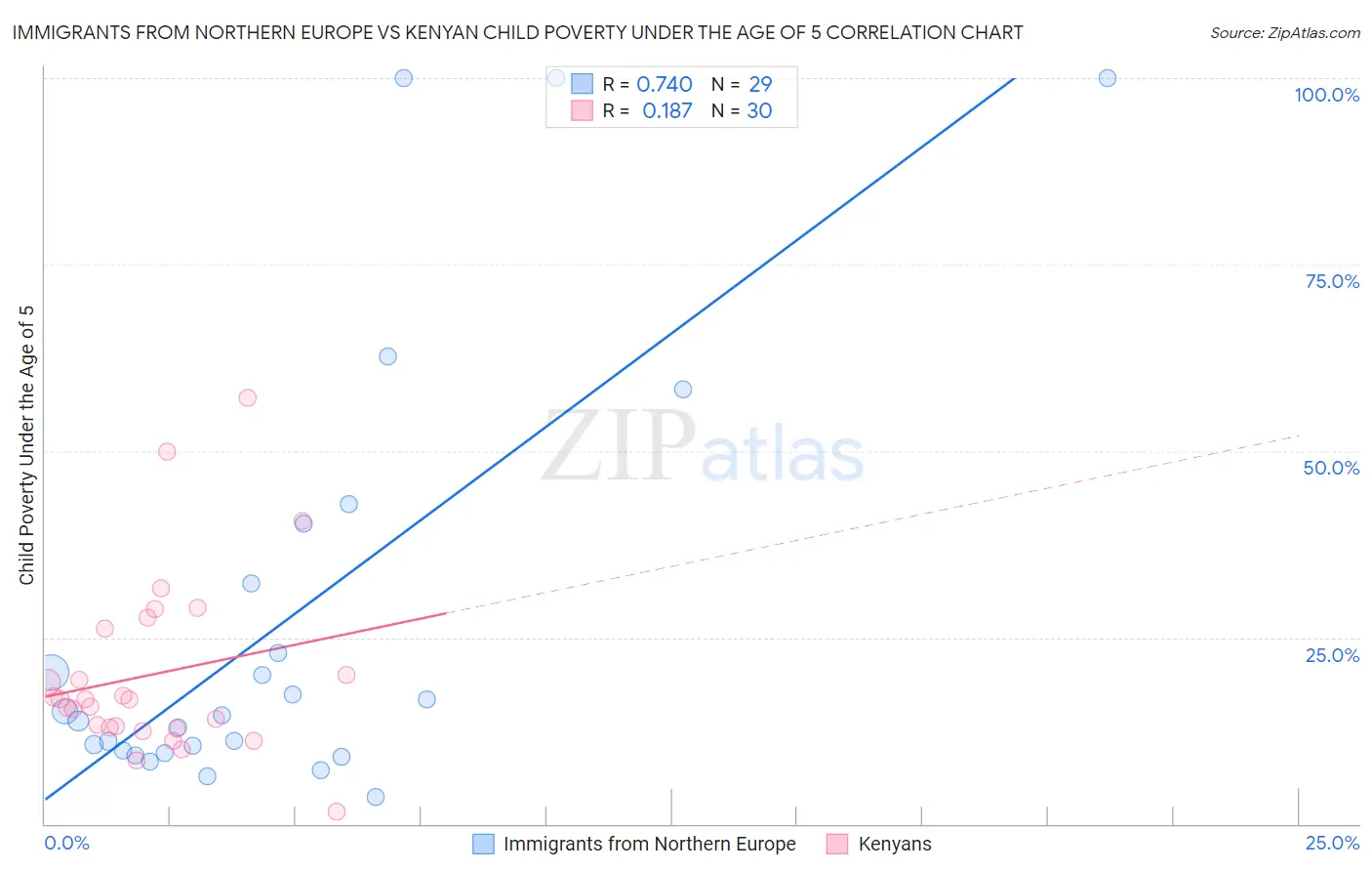 Immigrants from Northern Europe vs Kenyan Child Poverty Under the Age of 5
