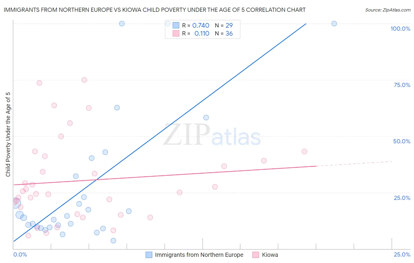 Immigrants from Northern Europe vs Kiowa Child Poverty Under the Age of 5