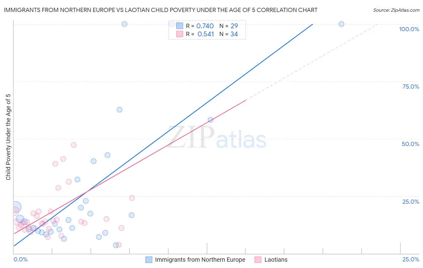 Immigrants from Northern Europe vs Laotian Child Poverty Under the Age of 5