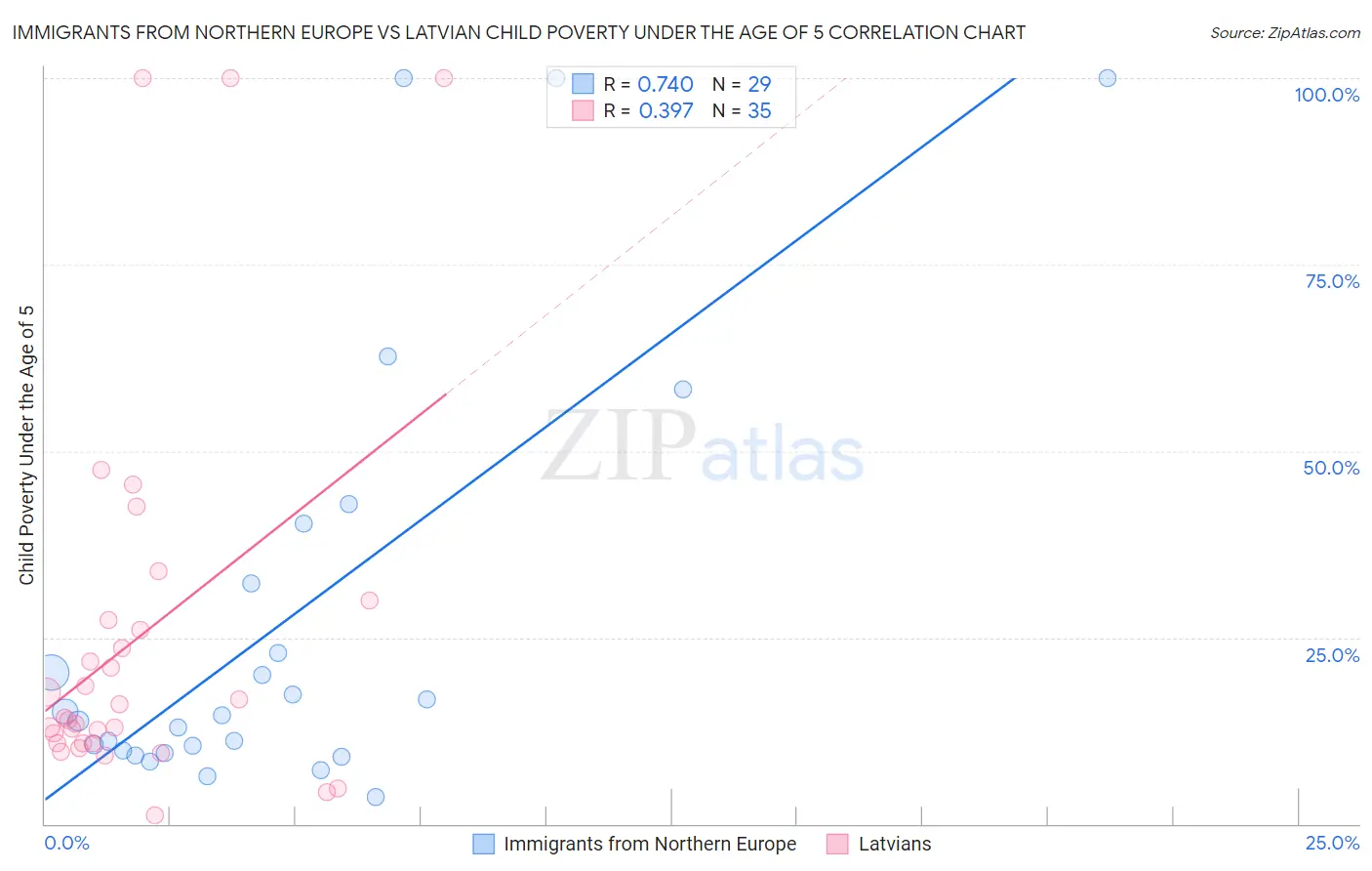 Immigrants from Northern Europe vs Latvian Child Poverty Under the Age of 5