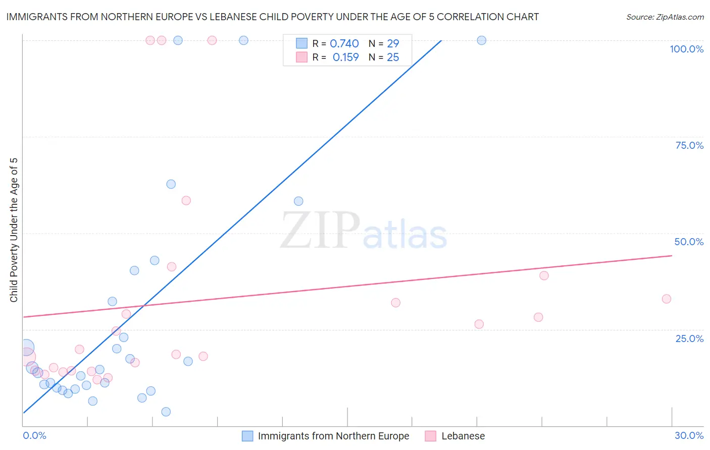 Immigrants from Northern Europe vs Lebanese Child Poverty Under the Age of 5