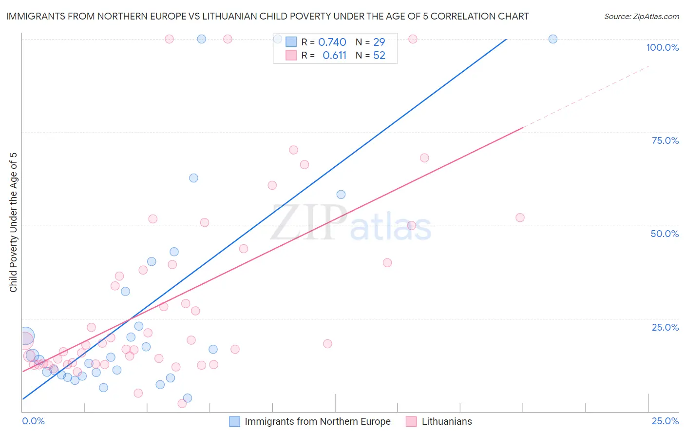 Immigrants from Northern Europe vs Lithuanian Child Poverty Under the Age of 5
