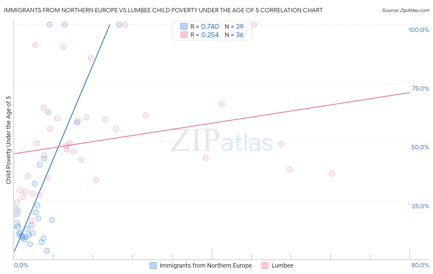 Immigrants from Northern Europe vs Lumbee Child Poverty Under the Age of 5