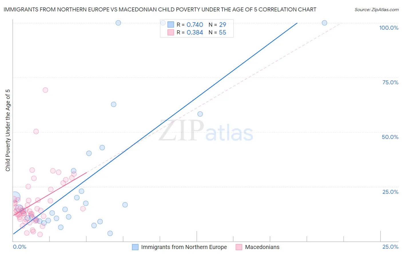 Immigrants from Northern Europe vs Macedonian Child Poverty Under the Age of 5