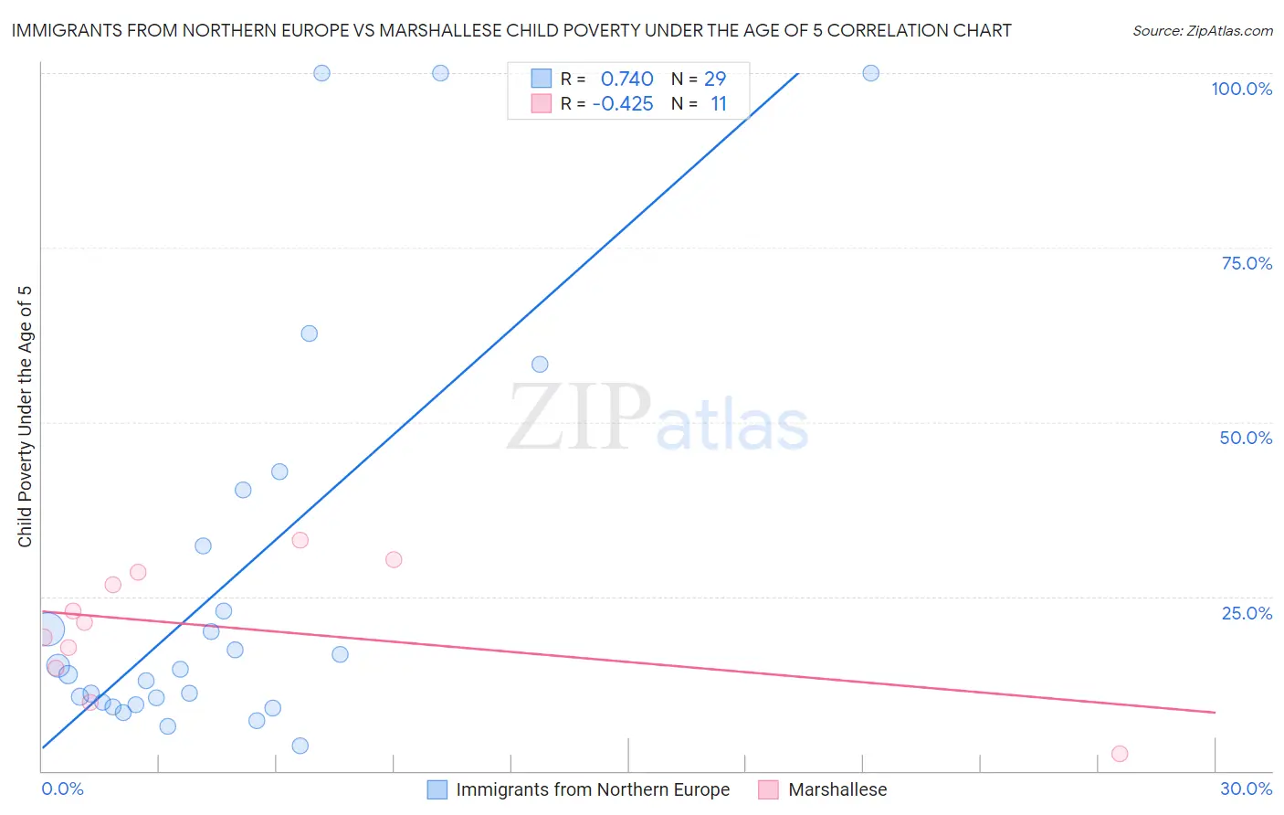 Immigrants from Northern Europe vs Marshallese Child Poverty Under the Age of 5