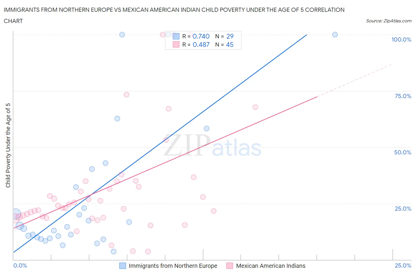 Immigrants from Northern Europe vs Mexican American Indian Child Poverty Under the Age of 5