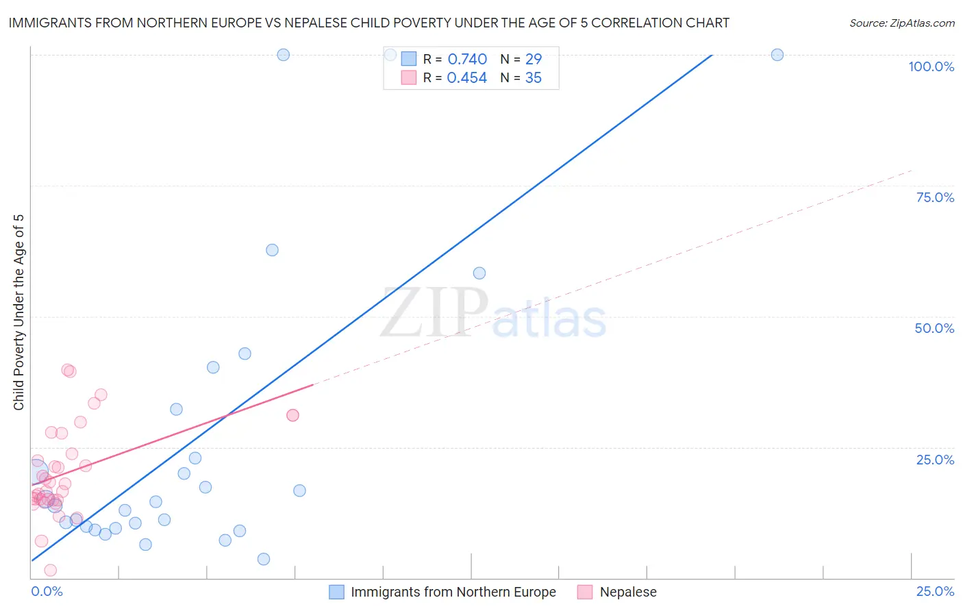 Immigrants from Northern Europe vs Nepalese Child Poverty Under the Age of 5