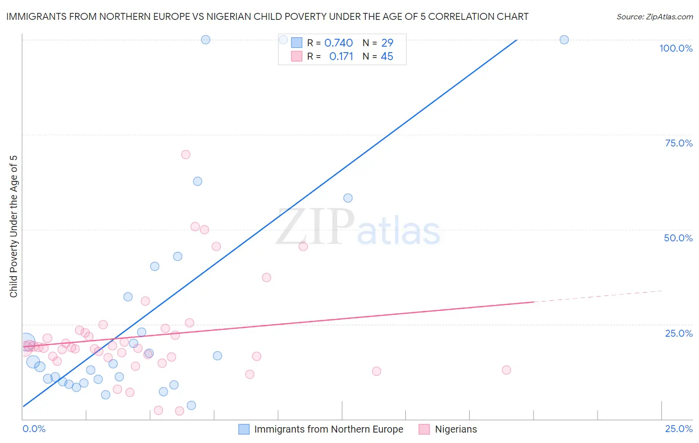 Immigrants from Northern Europe vs Nigerian Child Poverty Under the Age of 5