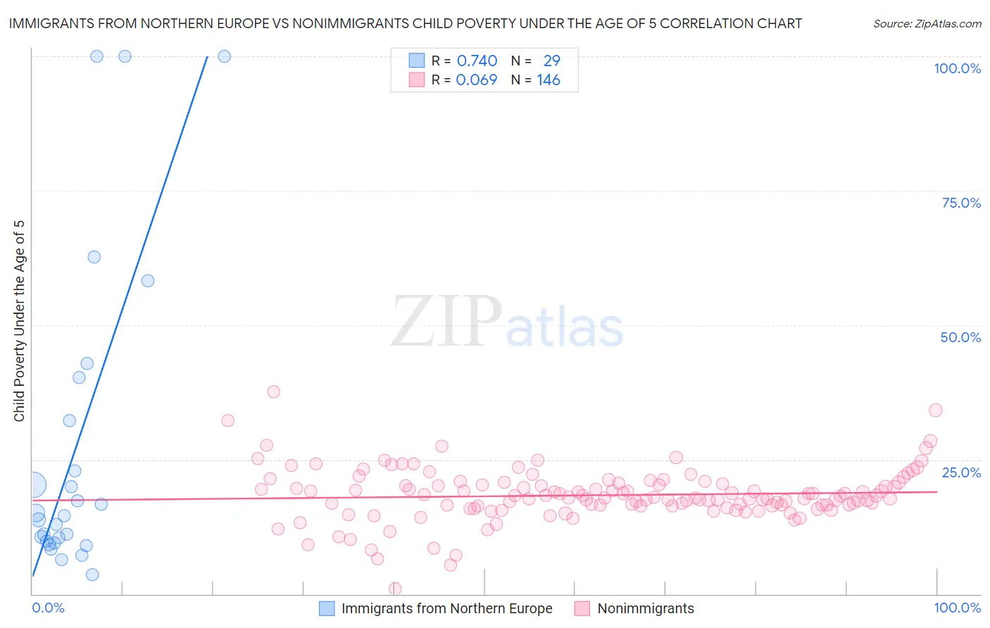 Immigrants from Northern Europe vs Nonimmigrants Child Poverty Under the Age of 5