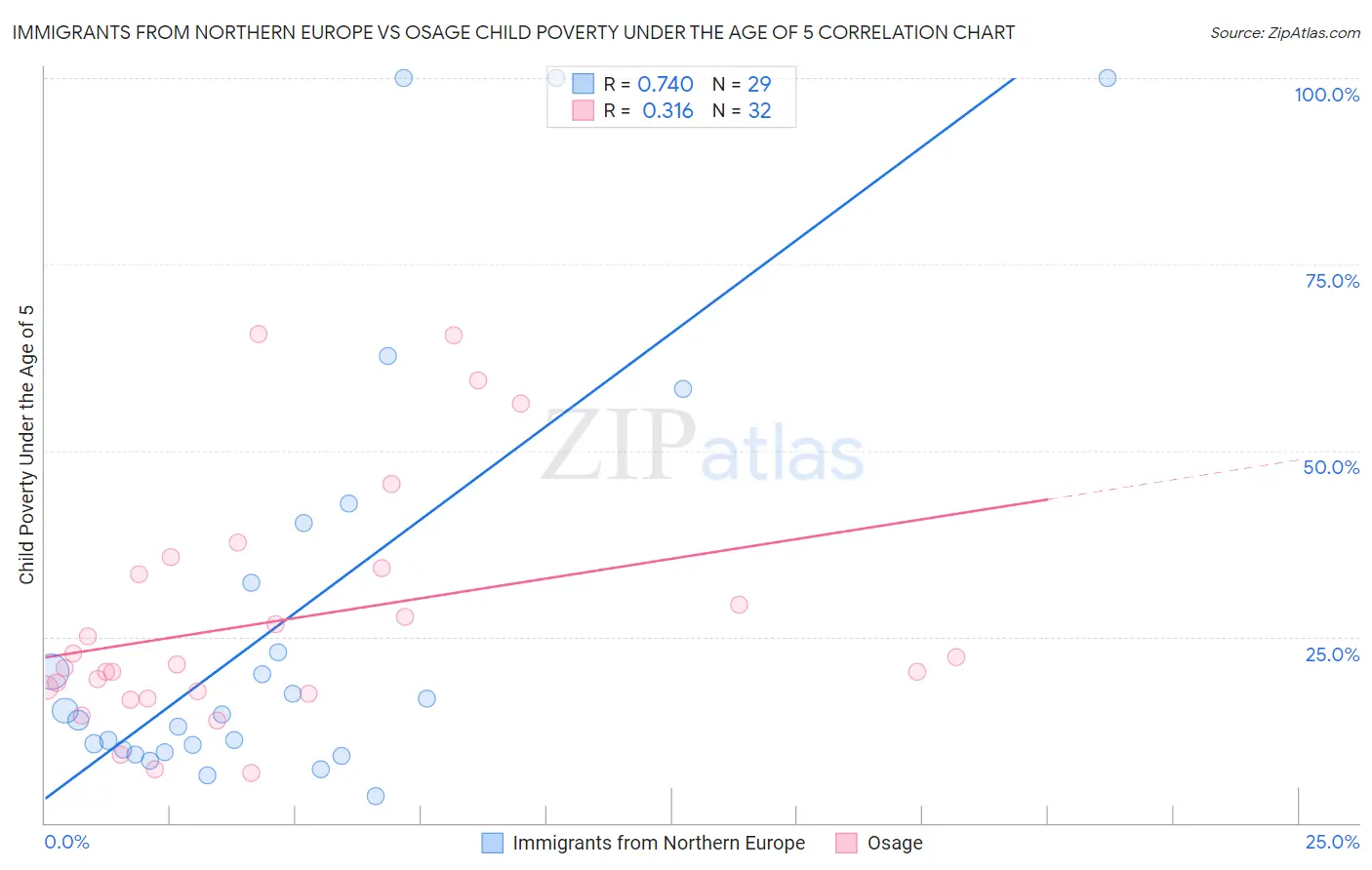 Immigrants from Northern Europe vs Osage Child Poverty Under the Age of 5