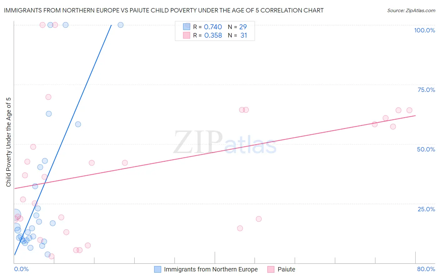 Immigrants from Northern Europe vs Paiute Child Poverty Under the Age of 5