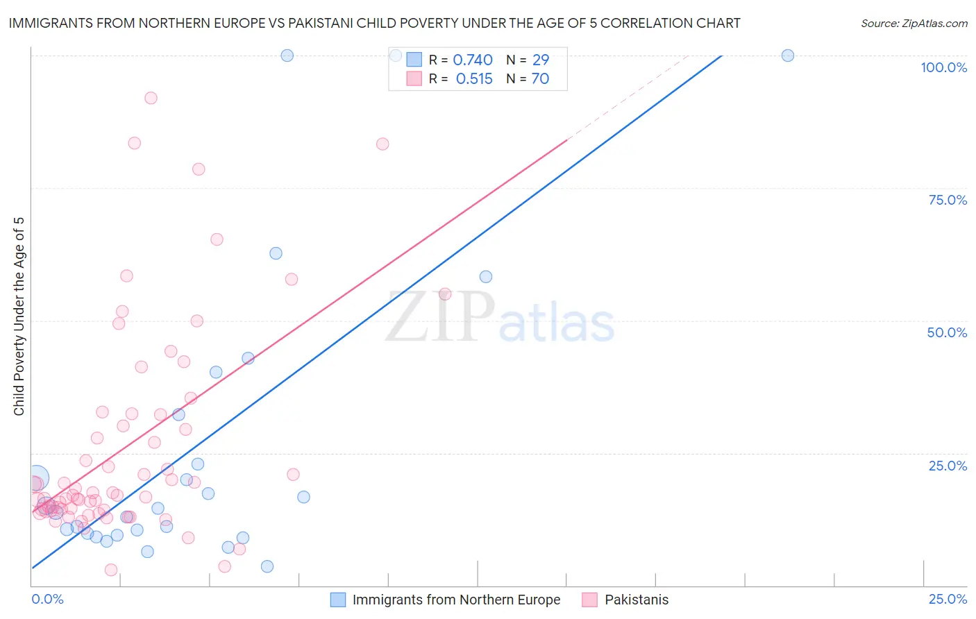 Immigrants from Northern Europe vs Pakistani Child Poverty Under the Age of 5