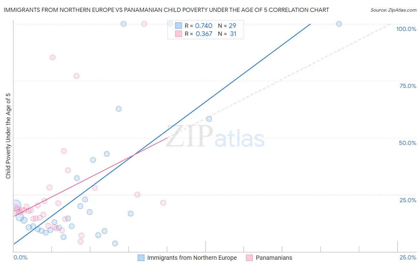 Immigrants from Northern Europe vs Panamanian Child Poverty Under the Age of 5