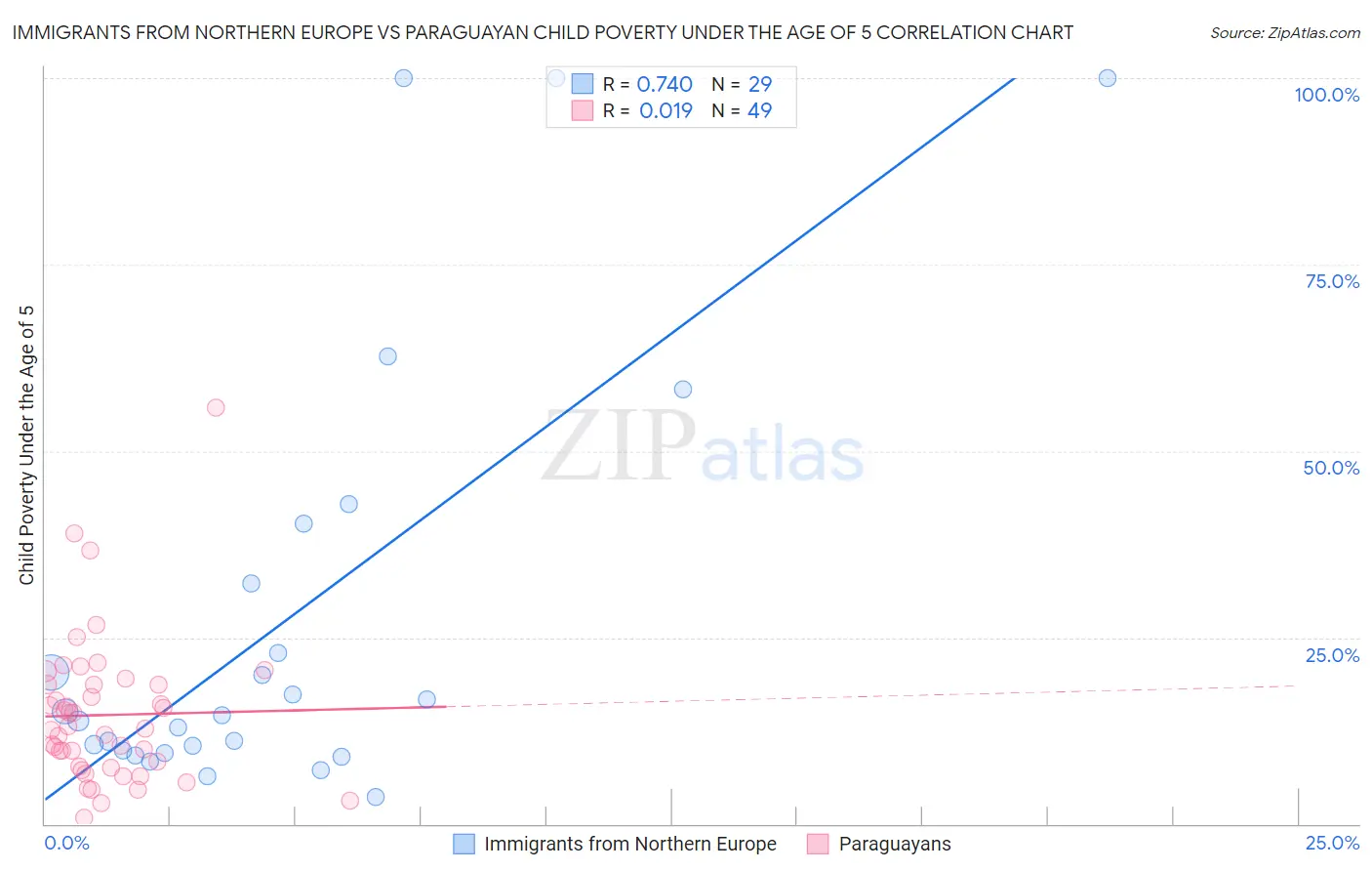 Immigrants from Northern Europe vs Paraguayan Child Poverty Under the Age of 5