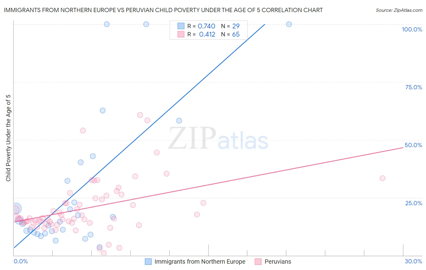 Immigrants from Northern Europe vs Peruvian Child Poverty Under the Age of 5