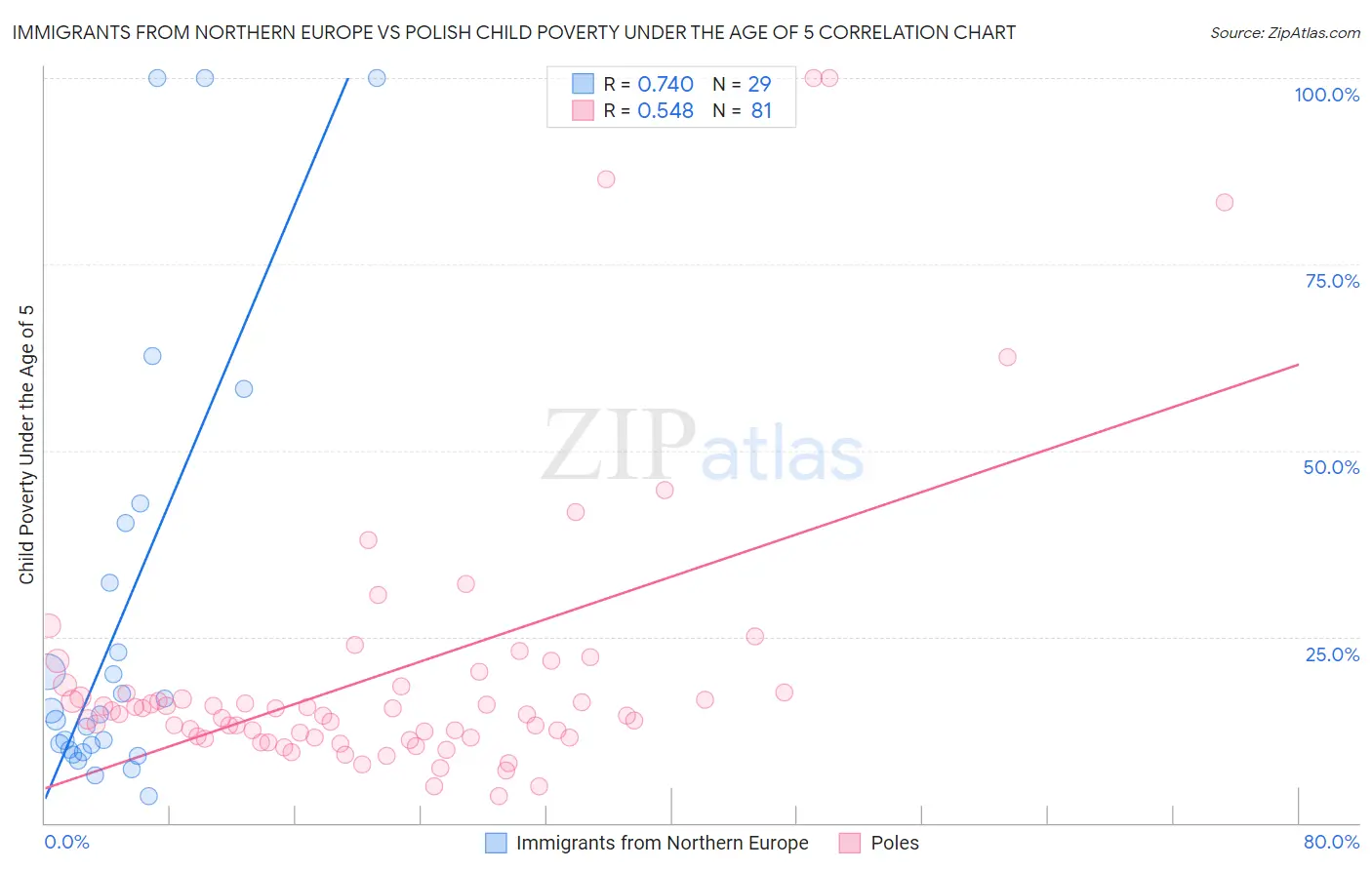 Immigrants from Northern Europe vs Polish Child Poverty Under the Age of 5