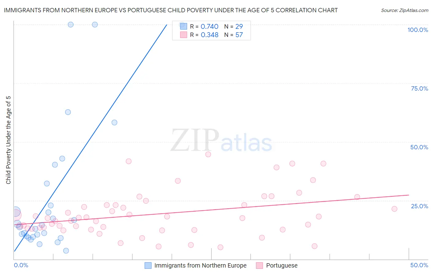 Immigrants from Northern Europe vs Portuguese Child Poverty Under the Age of 5