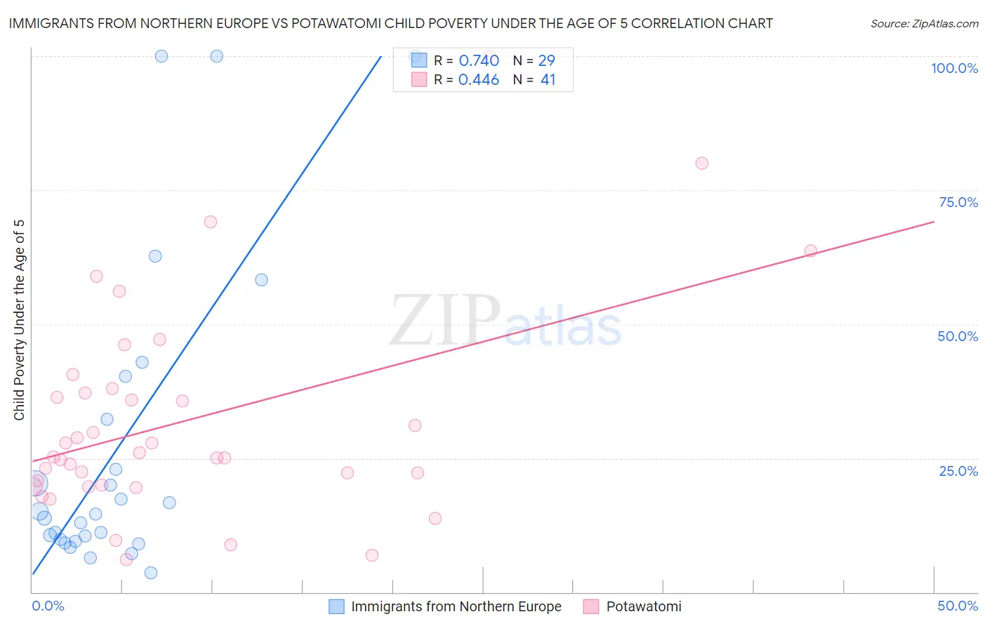 Immigrants from Northern Europe vs Potawatomi Child Poverty Under the Age of 5