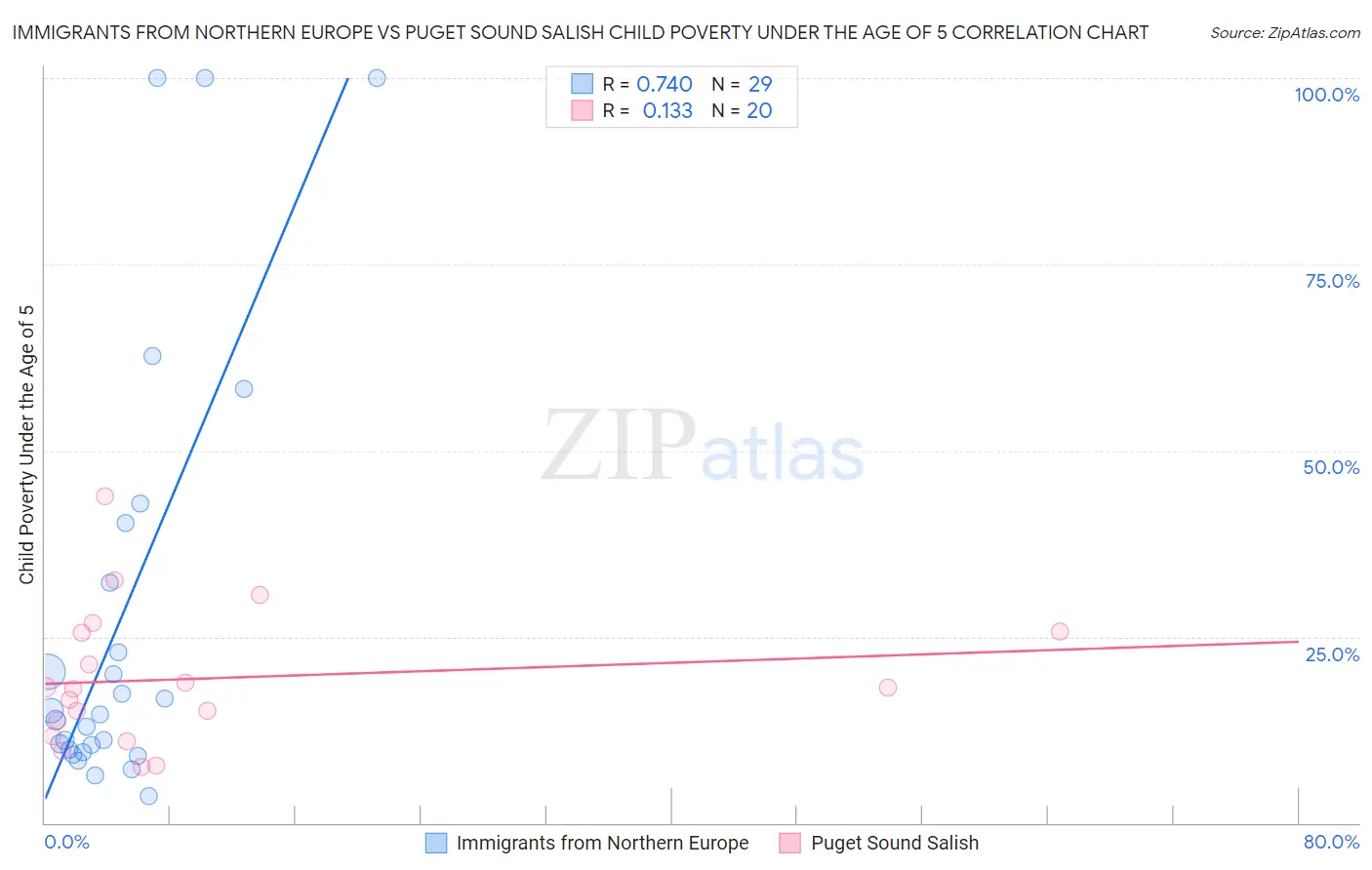 Immigrants from Northern Europe vs Puget Sound Salish Child Poverty Under the Age of 5