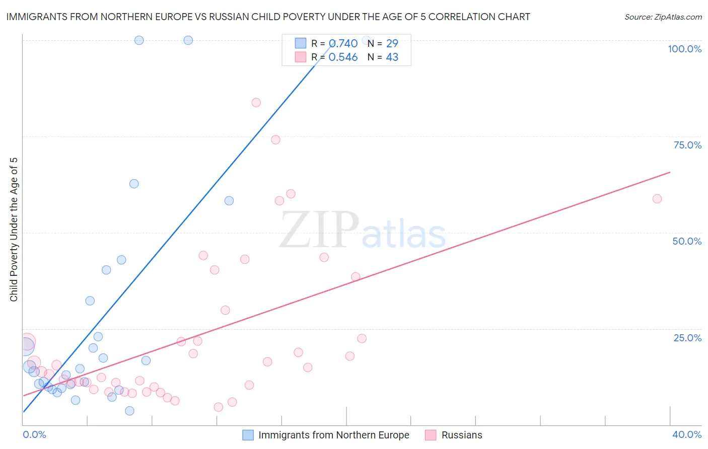 Immigrants from Northern Europe vs Russian Child Poverty Under the Age of 5