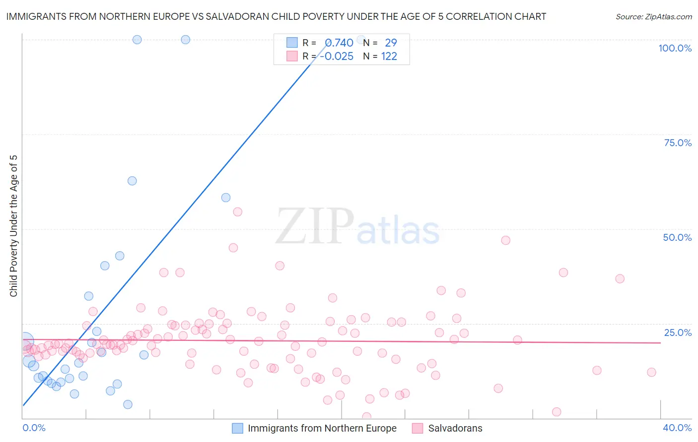 Immigrants from Northern Europe vs Salvadoran Child Poverty Under the Age of 5