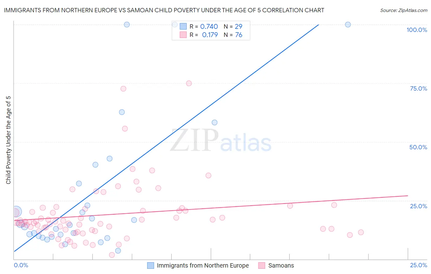 Immigrants from Northern Europe vs Samoan Child Poverty Under the Age of 5