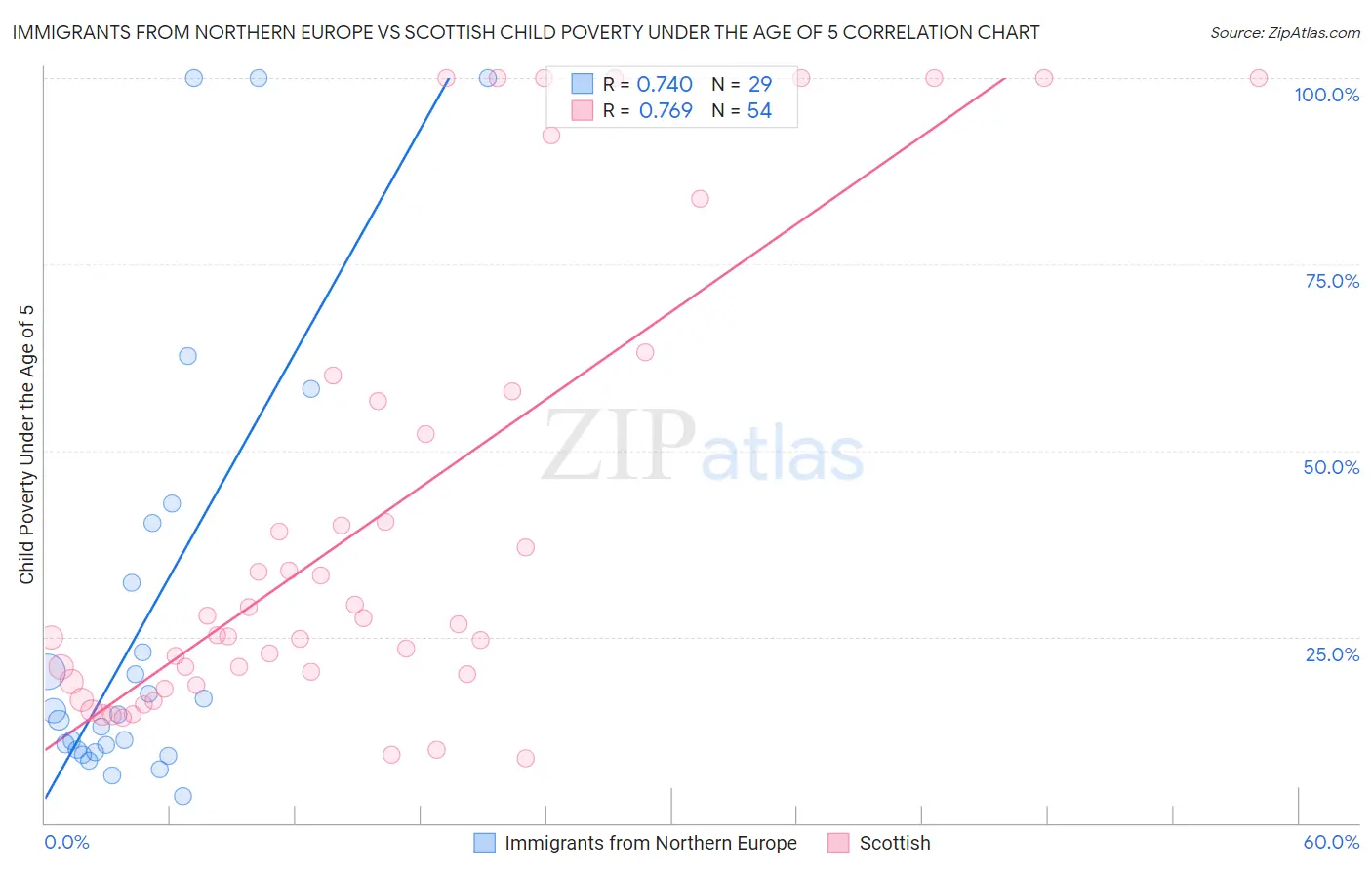 Immigrants from Northern Europe vs Scottish Child Poverty Under the Age of 5