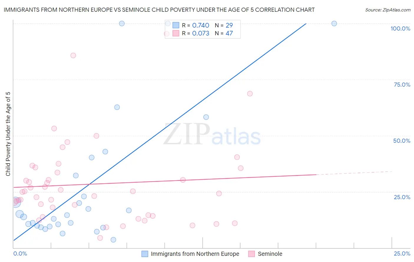 Immigrants from Northern Europe vs Seminole Child Poverty Under the Age of 5