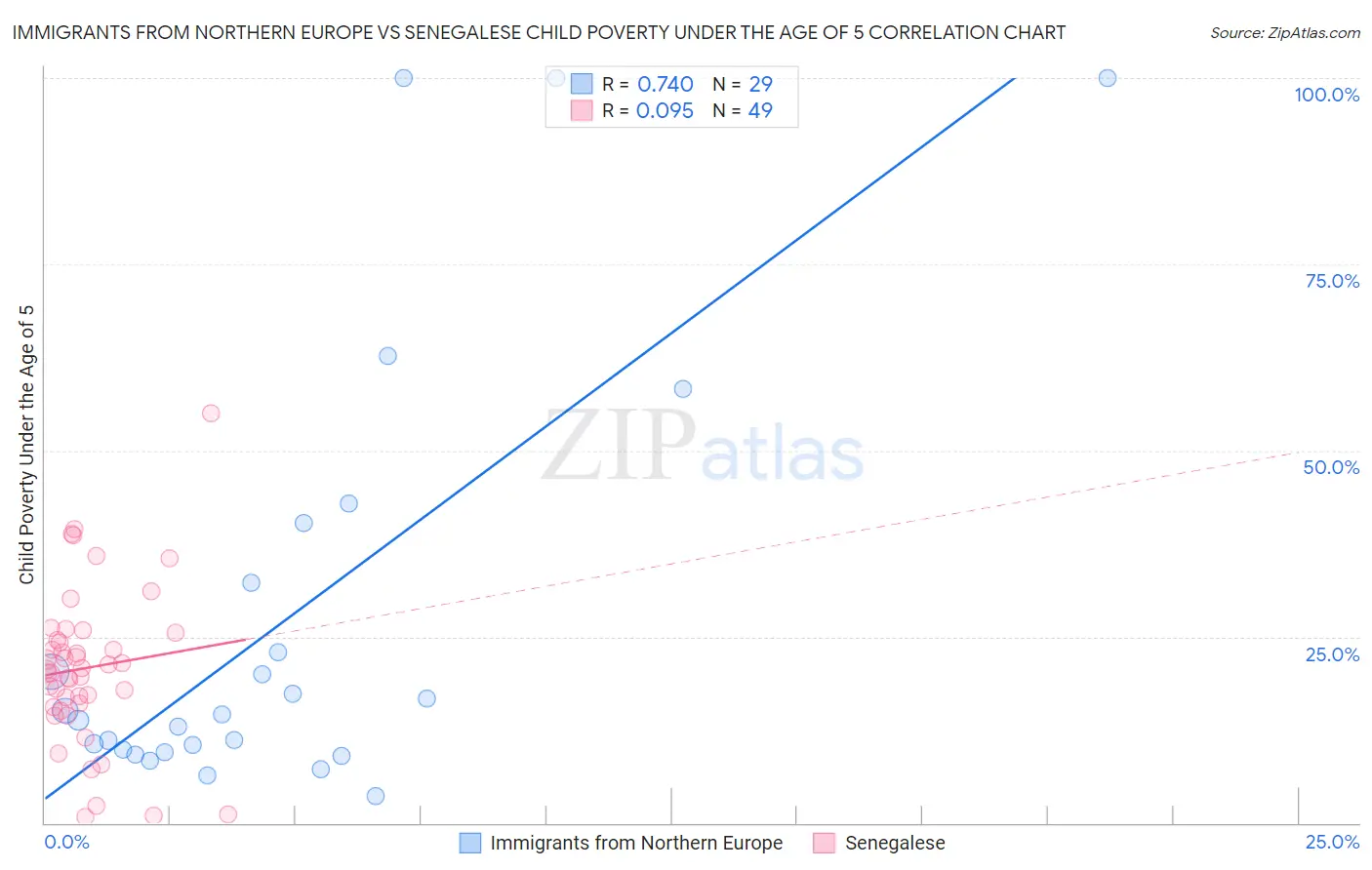 Immigrants from Northern Europe vs Senegalese Child Poverty Under the Age of 5