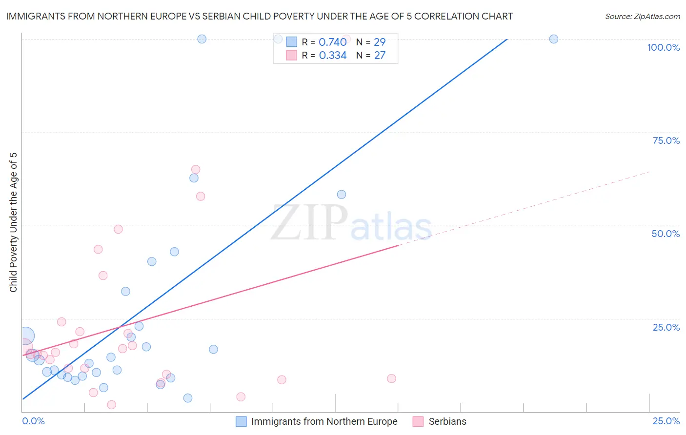 Immigrants from Northern Europe vs Serbian Child Poverty Under the Age of 5