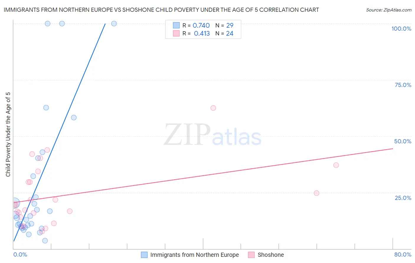 Immigrants from Northern Europe vs Shoshone Child Poverty Under the Age of 5