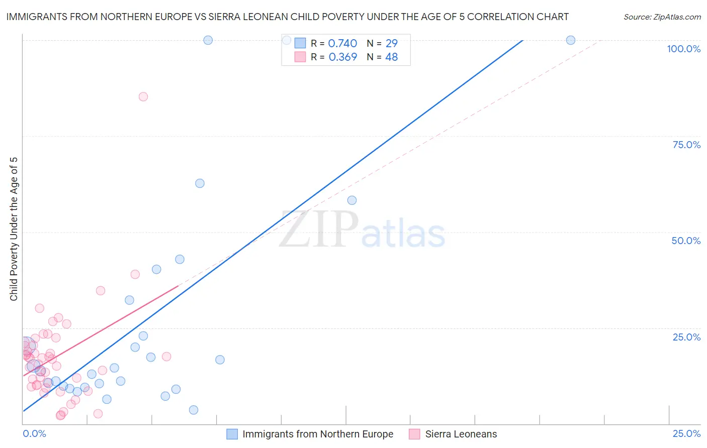 Immigrants from Northern Europe vs Sierra Leonean Child Poverty Under the Age of 5