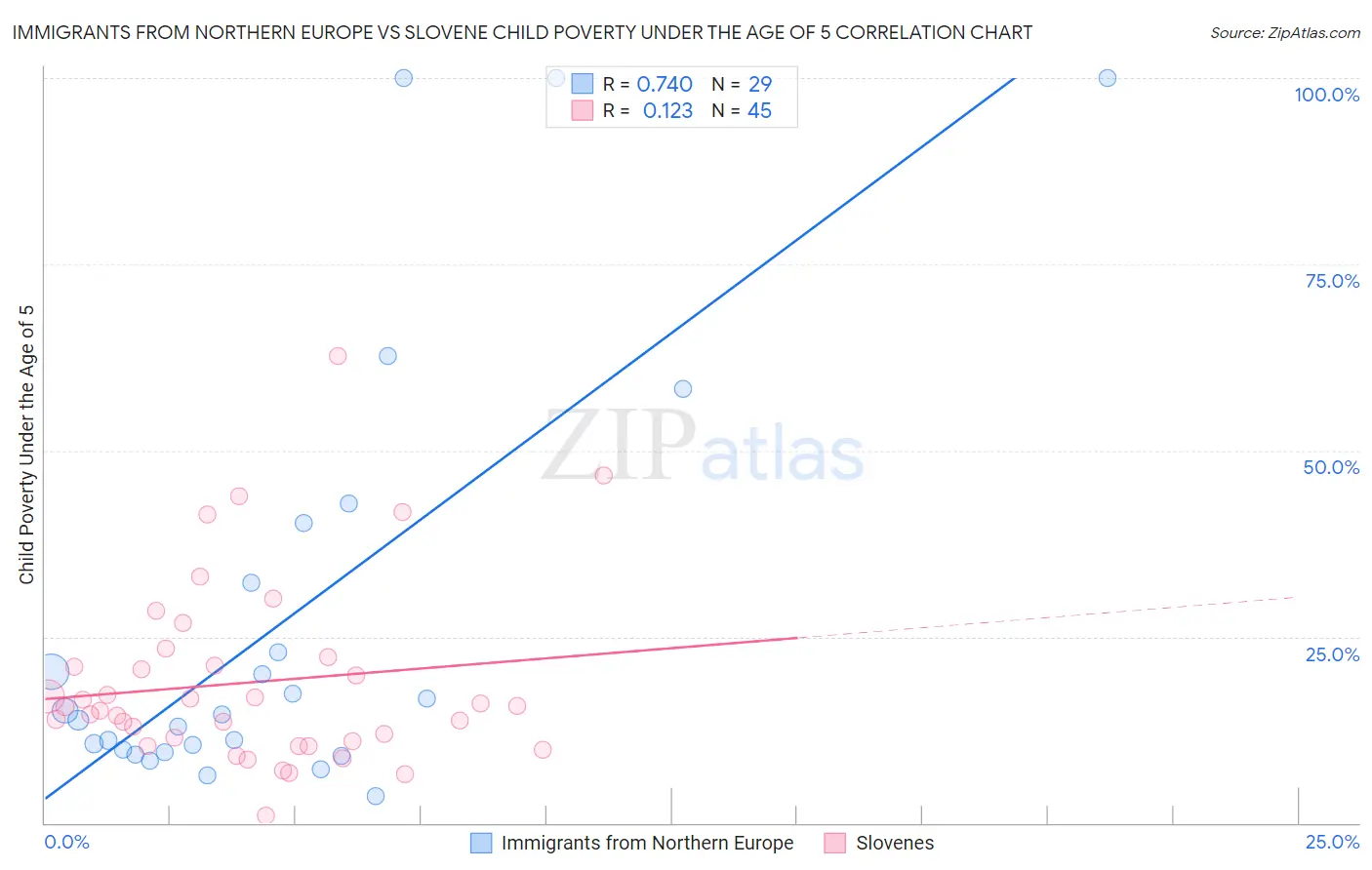 Immigrants from Northern Europe vs Slovene Child Poverty Under the Age of 5