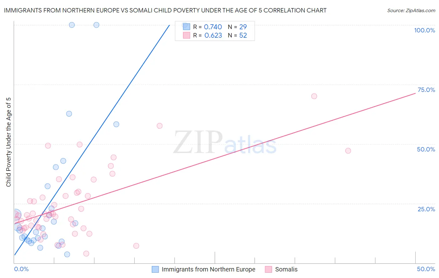 Immigrants from Northern Europe vs Somali Child Poverty Under the Age of 5